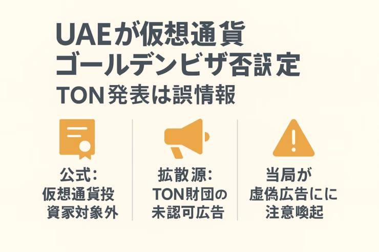 1280×670 px 横長インフォグラフィック。見出し「UAEが仮想通貨ゴールデンビザ否定」、サブ見出し「TON発表は誤情報」。60 px セーフゾーンを保ち、中央に3列：左「公式：仮想通貨投資家対象外」紙アイコン、中央「拡散源：TON財団の未認可広告」メガホン、右「当局が虚偽広告に注意喚起」警告三角。背景ベージュ、本文ダークグレー、アクセントはオレンジ。