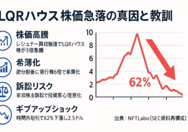 LQRハウス株価急落の真因と教訓 9 LQRハウス株価急落インフォグラフィック:タイトル、株価3倍急騰・発行株6倍で希薄化・筆頭株主訴訟・時間外62%下落の4ポイントを左側に、右側に10ドルから2.5ドルへ落ち込む赤ラインの株価グラフ、出典を「NFTLabo(SEC資料再構成)」とした横長1280×670pxデザイン。