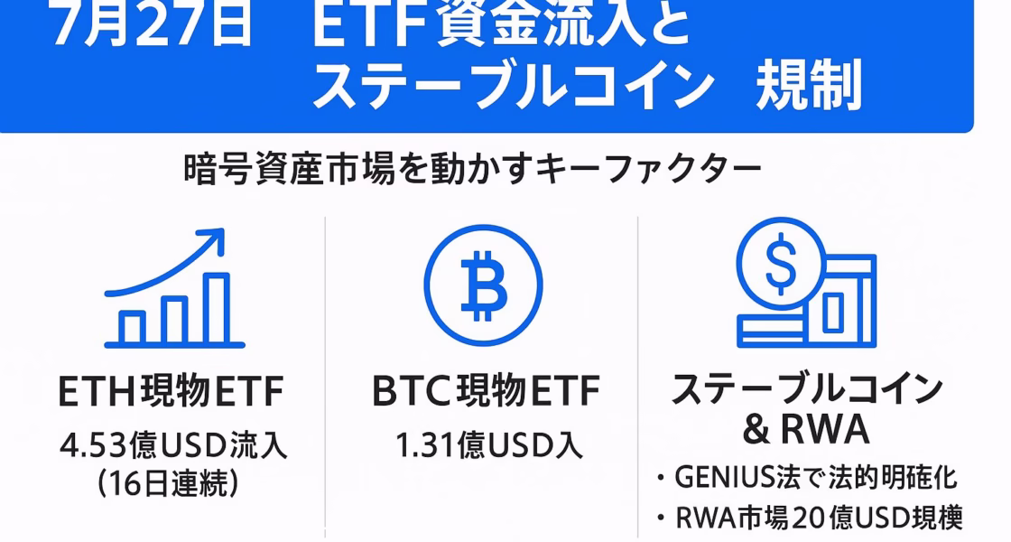 7月27日付の日本語インフォグラフィック。青を基調に、左から「ETH現物ETF 4.53億USD流入（16日連続）」「BTC現物ETF 1.31億USD流入」「ステーブルコイン & RWA — GENIUS法で法的明確化／RWA市場20億USD規模」を3列で配置し、上部に「ETF資金流入とステーブルコイン規制」と大見出しを配置。