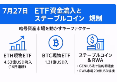 7月27日付の日本語インフォグラフィック。青を基調に、左から「ETH現物ETF 4.53億USD流入（16日連続）」「BTC現物ETF 1.31億USD流入」「ステーブルコイン & RWA — GENIUS法で法的明確化／RWA市場20億USD規模」を3列で配置し、上部に「ETF資金流入とステーブルコイン規制」と大見出しを配置。