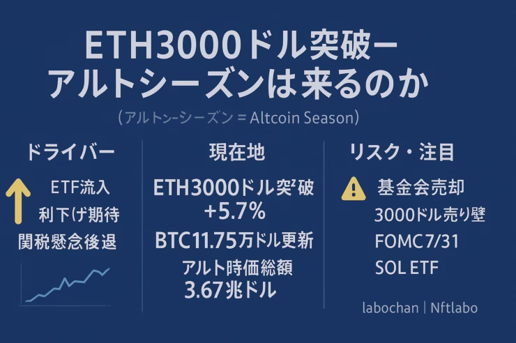 深いブルー背景の横長インフォグラフィック（1280×670px）。中央上部に白字タイトル「ETH3000ドル突破―アルトシーズンは来るのか」、その下に灰色で「（アルトシーズン＝Altcoin Season）」。下段は3列グリッド：左「ドライバー」列に黄色アイコン付きでETF流入・利下げ期待・関税懸念後退、中央「現在地」にETH3000ドル突破＋5.7％・BTC11.75万ドル更新・アルト時価総額3.67兆ドル、右「リスク・注目」に基金会売却・3000ドル売り壁・FOMC7/31＆SOL ETF。右下に「labochan｜Nftlabo」署名。