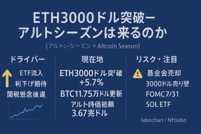 深いブルー背景の横長インフォグラフィック（1280×670px）。中央上部に白字タイトル「ETH3000ドル突破―アルトシーズンは来るのか」、その下に灰色で「（アルトシーズン＝Altcoin Season）」。下段は3列グリッド：左「ドライバー」列に黄色アイコン付きでETF流入・利下げ期待・関税懸念後退、中央「現在地」にETH3000ドル突破＋5.7％・BTC11.75万ドル更新・アルト時価総額3.67兆ドル、右「リスク・注目」に基金会売却・3000ドル売り壁・FOMC7/31＆SOL ETF。右下に「labochan｜Nftlabo」署名。