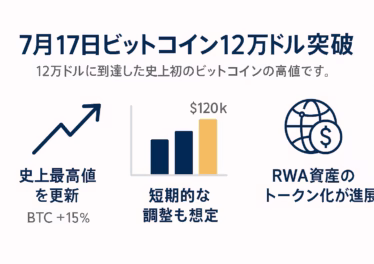 「7月17日ビットコイン12万ドル突破」と大きく掲げ、サブタイトルに「12万ドルに到達した史上初のビットコインの高値です。」と説明。横長グリッドに3つの情報ブロック：左は上向き矢印アイコンと「史上最高値を更新｜BTC＋15%」、中央は棒グラフ（最後の棒がゴールド）と「短期的な調整も想定」、右は地球とドル記号のアイコンに「RWA資産のトークン化が進展」。全体をネイビーブルー主体、アクセントにゴールドを用い、余白60pxを確保したフラットデザインのインフォグラフィック。