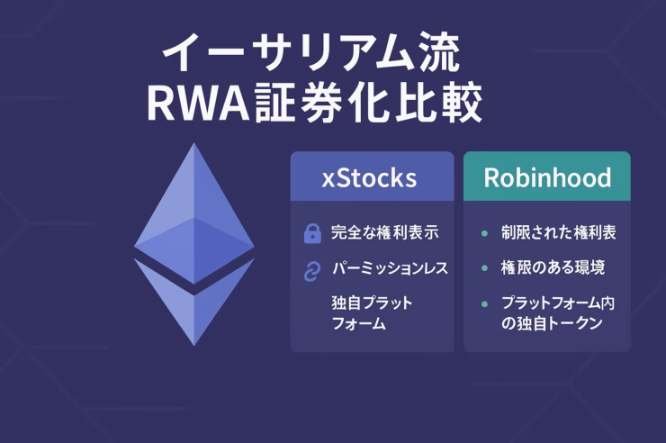 イーサリアム風のフラットデザイン。左上に大きく「イーサリアム流　RWAトークン化」と見出し。中央にイーサリアムのロゴアイコン。右側 3 列グリッドで xStocks と Robinhood の特徴を比較したミニカードが並び、各カードに鍵アイコンやチェーンリンクアイコンを添えた。背景は薄いネイビー、アクセントにライトブルーとグリーンを使用。