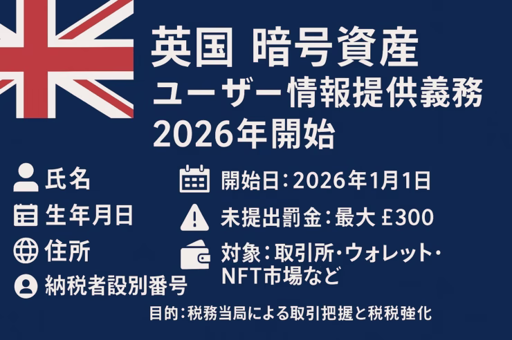 英国の暗号資産ユーザー情報提供義務を説明する日本語インフォグラフィック。ユニオンジャックを左上に配置し、紺色背景に白文字で『英国 暗号資産ユーザー情報提供義務 2026年開始』と大見出し。氏名・生年月日・住所・居住国・納税者番号の5項目、開始日2026年1月1日、未提出罰金最大£300、対象は取引所・ウォレット・NFT市場などをアイコン付きで記載。