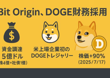 Bit Origin、DOGE財務採用で5億ドル調達 17 Bit OriginがDogecoinを財務資産に採用したことを伝える横長インフォグラフィック。黄(金色)を基調に、左60 pxを空けたうえで中央〜右に情報を配置。大見出し「Bit Origin、DOGE財務採用」の下に、①資金調達5億ドル(株4億+社債1億)②米上場企業初のDOGEトレジャリー③株価+90%(2025/7/17)の3項目をアイコン付きで並列。右端に柴犬とDogecoinコインのイラスト。フォントはNoto Sans JP、最小文字20 px、セーフゾーン内に収まるレイアウト。