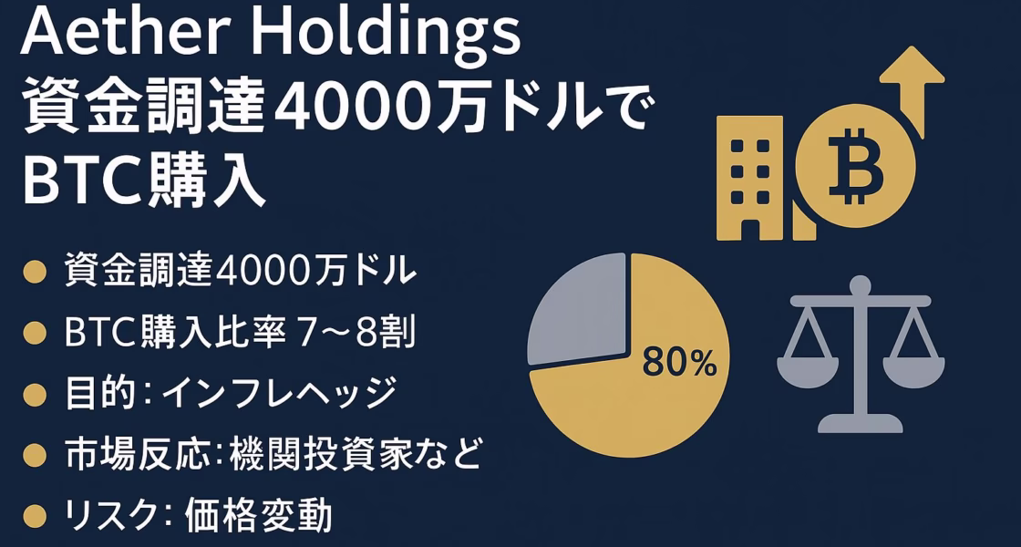 紺地に金とグレーでデザインされた横長インフォグラフィック。左側に大見出し『Aether Holdings 資金調達4000万ドルでBTC購入』と bullet 形式の要点（資金調達額、BTC購入比率7〜8割、インフレヘッジ目的、市場反応、価格変動リスク）。右側には80％を示す円グラフ、ビットコインアイコン上向き矢印、ビルと天秤の線画アイコンを配置。視認性を確保しつつ安全余白を守ったレイアウト。