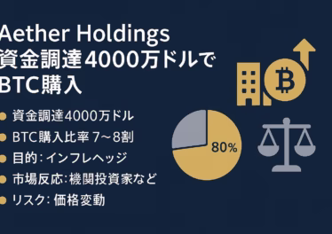 Aether Holdings資金調達4000万ドルでBTC購入 15 紺地に金とグレーでデザインされた横長インフォグラフィック。左側に大見出し『Aether Holdings 資金調達4000万ドルでBTC購入』と bullet 形式の要点(資金調達額、BTC購入比率7〜8割、インフレヘッジ目的、市場反応、価格変動リスク)。右側には80%を示す円グラフ、ビットコインアイコン上向き矢印、ビルと天秤の線画アイコンを配置。視認性を確保しつつ安全余白を守ったレイアウト。