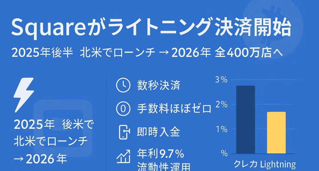 青基調の横長インフォグラフィック。Squareライトニング決済開始を大見出しで告知し、2025年後半開始→2026年全店対応、メリット4項目とクレカ手数料との比較グラフを配置。