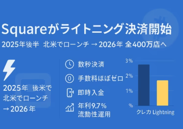 青基調の横長インフォグラフィック。Squareライトニング決済開始を大見出しで告知し、2025年後半開始→2026年全店対応、メリット4項目とクレカ手数料との比較グラフを配置。