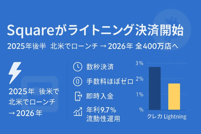 青基調の横長インフォグラフィック。Squareライトニング決済開始を大見出しで告知し、2025年後半開始→2026年全店対応、メリット4項目とクレカ手数料との比較グラフを配置。