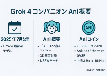 【Grok 4 Ani コンパニオン】暗号資産全解説 9 横1280×縦670 px、背景ライトグレーの横長インフォグラフィック。上部中央に濃紺の大見出し「Grok 4 コンパニオン『Ani』」。下部は3列グリッドで左から①カレンダーアイコンと「2025年7月公開/Grok 4 最新AIモデル」、②ツインテール少女アイコンと「Ani 概要:ゴスロリ22歳AIアバター・3D音声対話・NSFWモード」、③コインアイコンと「Aniコイン:ミームトークンANI・Solana/Ethereum・0%税・上場:LBank・BitMart」。各カードは白背景に角丸、メイン色は濃紺、アクセント色はターコイズ。左右上下60 pxの余白を確保し、 ©2025 Nftlabo を右下に配置。