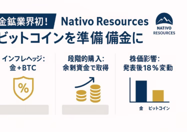 横長 1280×670 px のインフォグラフィック。白地にネイビー＆ゴールド。左 60 px は余白。見出し『金鉱業界初！Nativo Resources、ビットコインを準備金に』。3 列グリッドで (1) インフレヘッジ〈金＋BTC〉アイコン盾、(2) 段階的購入〈余剰資金で取得〉コイン積みアイコン、(3) 株価影響〈発表後18％変動〉下向きチャート。各アイコン48‑64 px、最小フォント20 px、セーフゾーン順守。