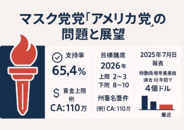 マスク新党「アメリカ党」の課題と展望 9 マスク新党『アメリカ党』の課題と展望」をタイトルに、左にトーチのアイコン、中央に支持率65.4%・資金上限45万ドル・CA署名要件110万、右に「2025年7月5日発表」「特勤局暗号資産押収4億ドル」のタイムラインと棒グラフを navy×赤×白の3色で配置した横長図解