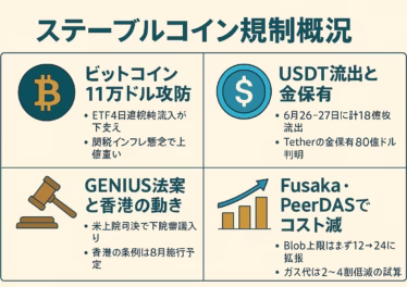 USDT18億枚流出、GENIUS法案と香港ステーブルコイン条例で揺れる規制情勢を一枚の図で俯瞰。BTC11万ドル攻防、ETF資金流入、Fusaka/PeerDASによるL2手数料▲40%試算も掲載。