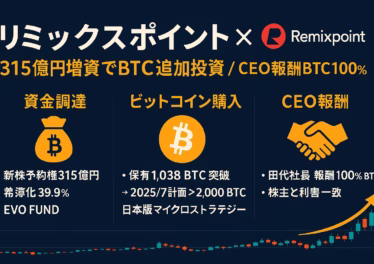 【速報】リミックスポイント、315億円でビットコイン増強 13 ダークネイビー背景にビットコイン・オレンジをアクセントにした横長インフォグラフィック(1280 × 670 px)。左上に「リミックスポイント × Bitcoin」ヘッダーとRemixpointロゴ。下部は3カラム構成:①「資金調達:新株予約権315億円・希薄化39.9%・EVO FUND」②「ビットコイン購入:保有1,038 BTC突破→2025/7計画>2,000 BTC・日本版マイクロストラテジー」③「CEO報酬:田代社長報酬100%BTC・株主と利害一致」。各カラム上部にマネーバッグ、ビットコインロゴ、握手アイコンをオレンジで配置。フッターにローソク足チャートと上向き矢印を配置し“BTC上昇”を強調。