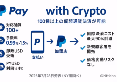 横1280×縦670ピクセルの日本語インフォグラフィック。PayPalブルーを基調に “Pay with Crypto” と題し、対応通貨100＋、手数料0.99%→1.5%、即時USD受領、PYUSD利回り4%などをアイコン付きで紹介。中央のフロー図が暗号資産→PayPal→加盟店USDの流れを示し、右側に国際決済コスト90%削減など3つのメリットを列挙。下段に発表日と©Nftlaboを記載。