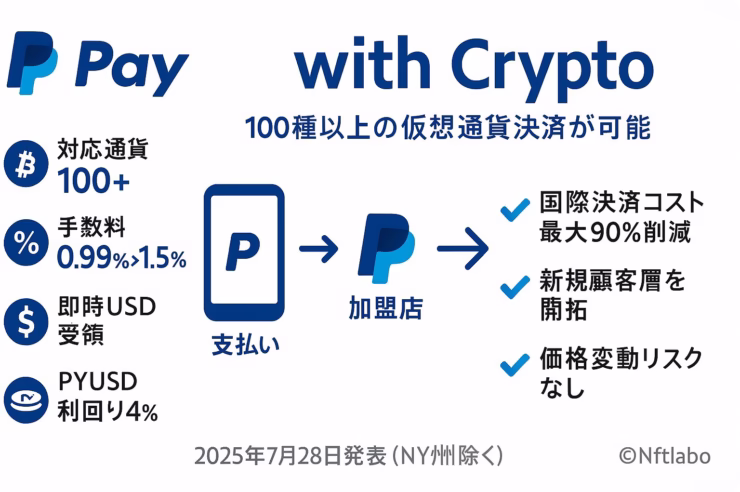 横1280×縦670ピクセルの日本語インフォグラフィック。PayPalブルーを基調に “Pay with Crypto” と題し、対応通貨100＋、手数料0.99%→1.5%、即時USD受領、PYUSD利回り4%などをアイコン付きで紹介。中央のフロー図が暗号資産→PayPal→加盟店USDの流れを示し、右側に国際決済コスト90%削減など3つのメリットを列挙。下段に発表日と©Nftlaboを記載。