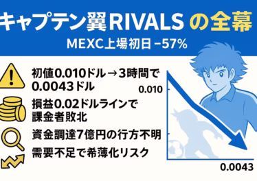 キャプテン翼風の青と黄を基調にした横長インフォグラフィック。「キャプテン翼RIVALS $JOHN暴落の全幕」という見出しと「MEXC上場初日-57%」のサブヘッド。左側に警告・コイン・虫眼鏡・稲妻のアイコン付きで「初値0.010ドル→3時間で0.0043ドル」「損益0.02ドルラインで課金者敗北」「資金調達7億円の行方不明」「需要不足で希薄化リスク」を列挙。右側にはキャプテン翼風シルエットと急落を示す折れ線グラフを配置。