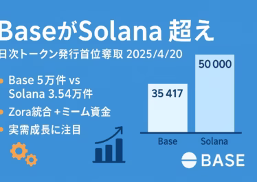 「Base 5万件 vs Solana 3.54万件」「Zora統合＋ミーム資金」「実需成長に注目」の3行。右側には棒グラフでBase 35,417、Solana 50,000を比較。右下にBaseロゴ。