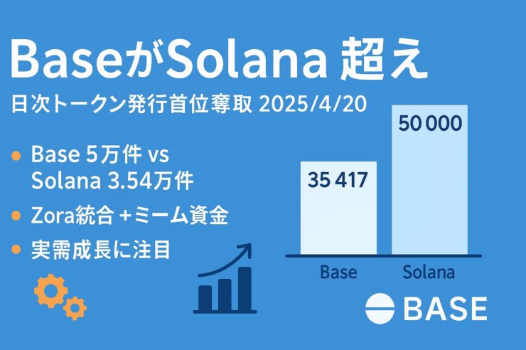 「Base 5万件 vs Solana 3.54万件」「Zora統合＋ミーム資金」「実需成長に注目」の3行。右側には棒グラフでBase 35,417、Solana 50,000を比較。右下にBaseロゴ。