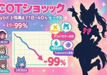 COTショックを解説するコスプレ風インフォグラフィック。カラフルなアニメ背景にチビキャラやシルエットのコスプレイヤーを配置し、Bybit上場廃止で1日-40%、ピーク比-99%の暴落を示す折れ線グラフと主要リスク（実需不足／アンバサダー依存／流動性枯渇／Tokenomics課題）を吹き出しアイコンで表示。