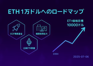 イーサリアムコミュニティ基金、ETH1万ドルへ戦略 13 ダークパープル背景のインフォグラフィック。「ETH 1万ドルへのロードマップ」の見出し下に、六角形アイコンで①ロケット「ECF戦闘基金」②ビル+金庫「機関採用拡大」③ETHロゴ「企業ETH財庫」。右側にシアンの折れ線グラフが 2,494 → 10,000 へ上昇し、「ETH価格目標 10000ドル」と明示。右下に日付 2025-07-06。