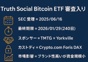 Truth Social Bitcoin ETF審査入り:SEC受理の全貌 14 Truth Social Bitcoin ETF審査入りを5つのポイントでまとめた横長インフォグラフィック。左にオレンジ色のカレンダー・ストップウォッチ・握手・鍵・チャートのラインアイコン、右に白字で「SEC受理=2025/06/16」「最終期限=2026/01/29(240日)」「スポンサー=TMTG×Yorkville」「カストディ=Crypto.com Foris DAX」「市場影響=ブランド性高いが資金規模小」を配置。ネイビーブルー背景、タイトルは上部中央に白文字で「Truth Social Bitcoin ETF 審査入り」。余白60 pxを確保し、日本語Noto Sans JPフォントを使用。