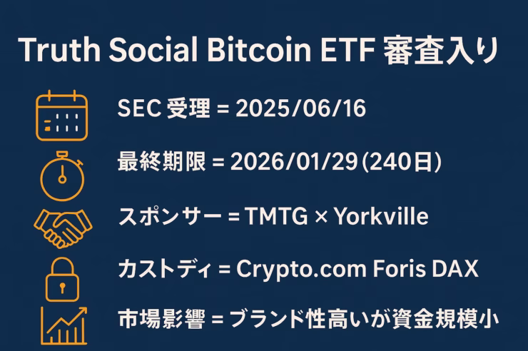 Truth Social Bitcoin ETF審査入りを5つのポイントでまとめた横長インフォグラフィック。左にオレンジ色のカレンダー・ストップウォッチ・握手・鍵・チャートのラインアイコン、右に白字で「SEC受理＝2025/06/16」「最終期限＝2026/01/29(240日)」「スポンサー＝TMTG×Yorkville」「カストディ＝Crypto.com Foris DAX」「市場影響＝ブランド性高いが資金規模小」を配置。ネイビーブルー背景、タイトルは上部中央に白文字で「Truth Social Bitcoin ETF 審査入り」。余白60 pxを確保し、日本語Noto Sans JPフォントを使用。