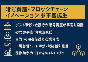暗号資産・ブロックチェーン・イノベーション参事官誕生 14 1280×670 pxの横長インフォグラフィック。濃紺の背景にゴールドのタイトル帯「暗号資産・ブロックチェーン・イノベーション参事官誕生」。左にラインアイコン5種類(庁舎、人、盾、上向きグラフ、ブロック)が並び、右側3列グリッド内に「ポスト新設」「初代参事官:今泉宣親氏」「目的:利用者保護と産業育成」「市場影響:ETF解禁・税制緩和」「国際競争力:日本をWeb3ハブへ」のテキストを日本語で配置。60 pxのセーフゾーンを確保し、Noto Sans JPフォントで可読性を担保。