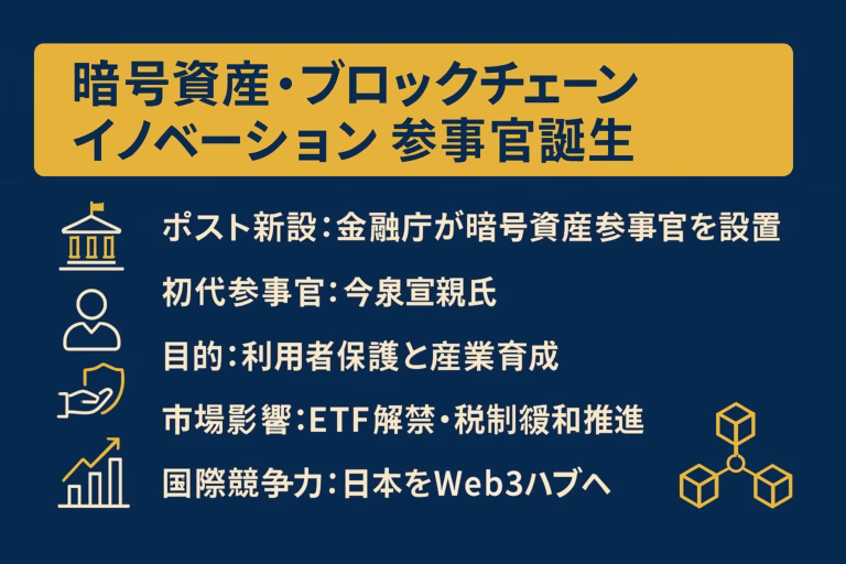 1280×670 pxの横長インフォグラフィック。濃紺の背景にゴールドのタイトル帯「暗号資産・ブロックチェーン・イノベーション参事官誕生」。左にラインアイコン5種類（庁舎、人、盾、上向きグラフ、ブロック）が並び、右側3列グリッド内に「ポスト新設」「初代参事官：今泉宣親氏」「目的：利用者保護と産業育成」「市場影響：ETF解禁・税制緩和」「国際競争力：日本をWeb3ハブへ」のテキストを日本語で配置。60 pxのセーフゾーンを確保し、Noto Sans JPフォントで可読性を担保。