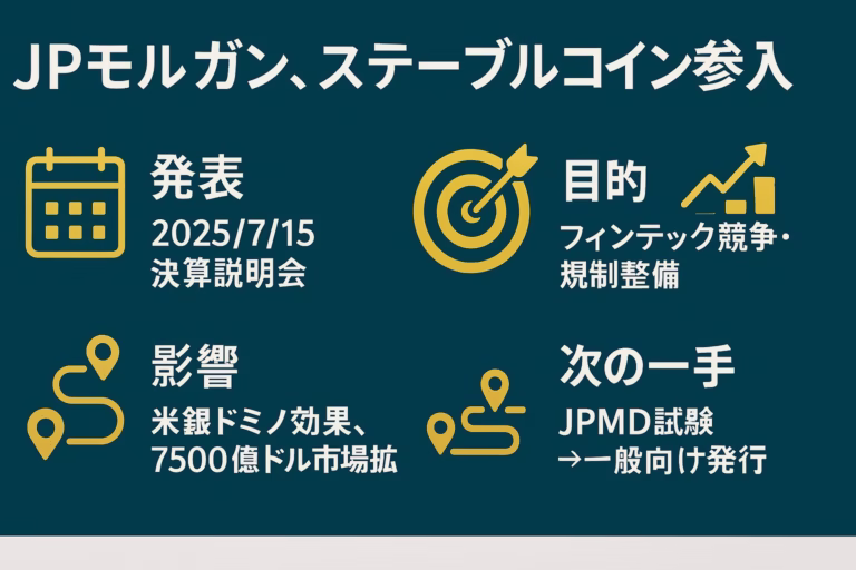 紺碧の背景に金色と白のラインアイコンを配置した横長インフォグラフィック。中央上部に白抜き大文字で「JPモルガン、ステーブルコイン参入」と題し、左から ①発表＝カレンダーアイコンと「2025/7/15 決算説明会」 ②目的＝的アイコンと「フィンテック競争・規制整備」 ③影響＝矢印アイコンと「米銀ドミノ効果、7500億ドル市場拡大」 ④次の一手＝道標アイコンと「JPMD試験→一般向け発行」を4ブロックで図解。余白60 pxを確保し、アクセントに金×白、フォントはNoto Sans JPで視認性を高めている。