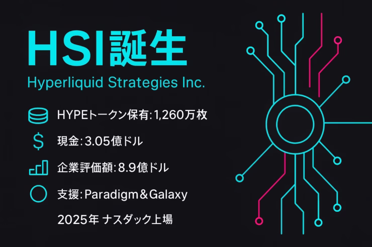 HSI誕生を示すネオン調インフォグラフィック。HYPEトークン1,260万枚・現金3.05億ドル・企業評価8.9億ドル・2025年Nasdaq上場予定を一目で可視化。