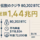 横長インフォグラフィック。タイトル『伝説のクジラ80,202 BTC売却』。中央に総額1.4兆円を強調。左に2011→2025の縦タイムライン、ラベル『14年保有』『80,202 BTC』。右にビットコイン価格推移棒グラフ（0.78 → 118k USD）。配色はネイビーブルーとゴールド。