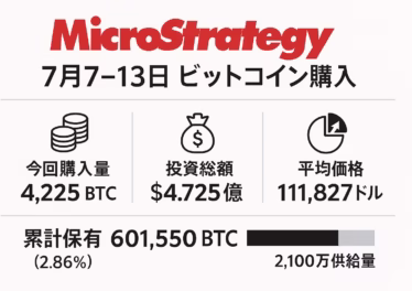 マイクロストラテジー4225ビットコイン購入徹底解説 14 MicroStrategyのビットコイン購入(7月7–13日)を3列レイアウトで可視化した日本語インフォグラフィック。中心タイトル、購入量4,225 BTC・投資総額4.725億ドル・平均価格111,827ドルのアイコン付きデータ、下部に累計保有601,550 BTC(2.86%)と総供給2,100万枚比較バーを配置。