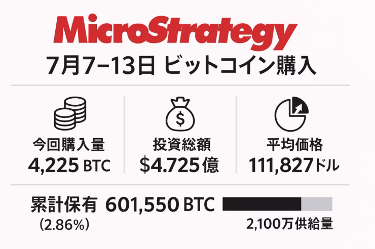 MicroStrategyのビットコイン購入（7月7–13日）を3列レイアウトで可視化した日本語インフォグラフィック。中心タイトル、購入量4,225 BTC・投資総額4.725億ドル・平均価格111,827ドルのアイコン付きデータ、下部に累計保有601,550 BTC（2.86％）と総供給2,100万枚比較バーを配置。