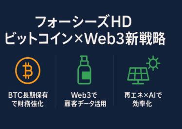 フォーシーズHD、ビットコイン保有でWeb3新戦略 11 横1280×縦670ピクセルのインフォグラフィック。ネイビー背景にオレンジとエメラルドグリーンをアクセント。中央上部に大見出し「フォーシーズHD ビットコイン×Web3新戦略」。下部は三等分のグリッドで、左から「BTC長期保有で財務強化」(ビットコインアイコン/オレンジ)、「Web3で顧客データ活用」(化粧品ボトルアイコン/グリーン)、「再エネ×AIで効率化」(ソーラーパネル+太陽アイコン/グリーン)。左右・上下60pxのセーフゾーンを確保し、フォントはNoto Sans JP、文字欠け無し。