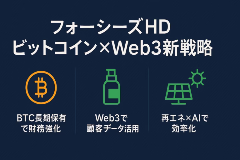 横1280×縦670ピクセルのインフォグラフィック。ネイビー背景にオレンジとエメラルドグリーンをアクセント。中央上部に大見出し「フォーシーズHD ビットコイン×Web3新戦略」。下部は三等分のグリッドで、左から「BTC長期保有で財務強化」（ビットコインアイコン／オレンジ）、「Web3で顧客データ活用」（化粧品ボトルアイコン／グリーン）、「再エネ×AIで効率化」（ソーラーパネル＋太陽アイコン／グリーン）。左右・上下60pxのセーフゾーンを確保し、フォントはNoto Sans JP、文字欠け無し。