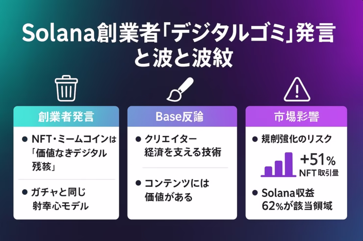 Solana創業者『デジタルゴミ』発言と波紋をまとめた横長インフォグラフィック。ソラナのグラデーションを背景に、左から「創業者発言」「Base反論」「市場影響」の3ブロックで整理。ごみ箱・筆・警告アイコンを配置し、NFT取引量＋51％など主要数値を紫の棒グラフで示す。