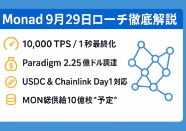 Monad 9月29日ローンチ徹底解説。10,000 TPS / 1秒最終化、Paradigm 2.25億ドル調達、USDC & Chainlink Day1対応、MON総供給10億枚予定を4つのアイコン付きで整理した横長インフォグラフィック。右側にブロックチェーンのネットワーク図を配置。