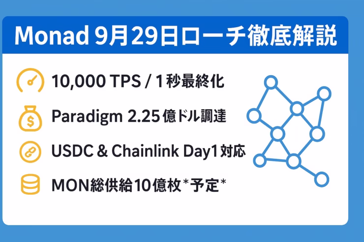 Monad 9月29日ローンチ徹底解説。10,000 TPS / 1秒最終化、Paradigm 2.25億ドル調達、USDC & Chainlink Day1対応、MON総供給10億枚予定を4つのアイコン付きで整理した横長インフォグラフィック。右側にブロックチェーンのネットワーク図を配置。