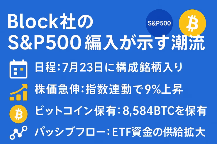 「Block社のS&P500編入が示す潮流」をタイトルに、4つの情報ブロック――①日程:7月23日に構成銘柄入り、②株価急伸:発表後に時間外で9%上昇、③ビットコイン保有:8,584 BTCを長期保有、④パッシブフロー:数兆ドル規模ETFの買い需要――を青・白・黄の3色で整理。左余白60 pxを確保し、Noto Sans JPフォントで可読性を高めた横長インフォグラフィック。