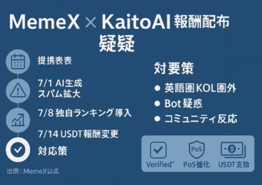 MemeX×KaitoAI報酬配布疑惑を徹底解説 10 MemeX×KaitoAI報酬配布疑惑を説明する横長インフォグラフィック。左に提携発表からUSDT報酬変更までのタイムライン、右に「英語圏KOL圏外」「Bot疑惑」「コミュニティ反応」の要点、下部にVerified制限・PoS強化・USDT支給の対応策アイコンを配置。ネイビーブルー基調。