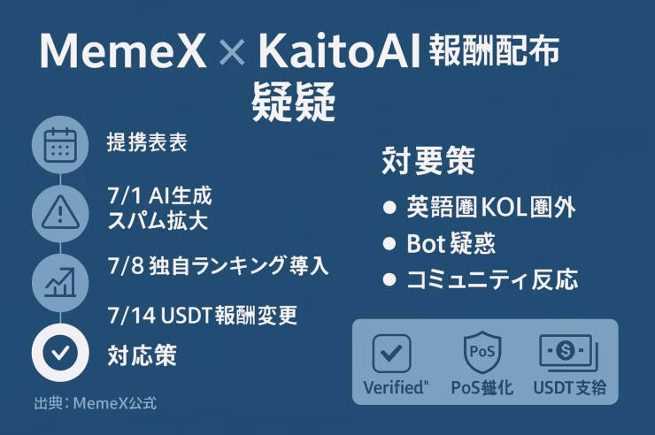 MemeX×KaitoAI報酬配布疑惑を説明する横長インフォグラフィック。左に提携発表からUSDT報酬変更までのタイムライン、右に「英語圏KOL圏外」「Bot疑惑」「コミュニティ反応」の要点、下部にVerified制限・PoS強化・USDT支給の対応策アイコンを配置。ネイビーブルー基調。