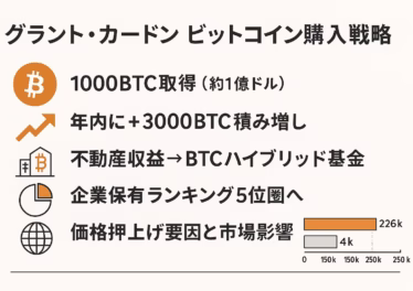「グラント・カードン ビットコイン購入戦略」。Bitcoin オレンジを基調に5つの要点と企業保有量比較バーを配置し、1280 × 670 px・セーフゾーン遵守で仕上げました。 ALT: グラント・カードン氏によるビットコイン1000BTC取得と追加3000BTC計画を視覚化した日本語インフォグラフィック。