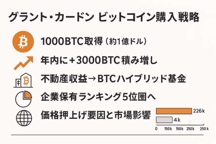 「グラント・カードン ビットコイン購入戦略」。Bitcoin オレンジを基調に5つの要点と企業保有量比較バーを配置し、1280 × 670 px・セーフゾーン遵守で仕上げました。 ALT: グラント・カードン氏によるビットコイン1000BTC取得と追加3000BTC計画を視覚化した日本語インフォグラフィック。