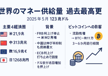 世界のマネー供給量が過去最高を更新したことを示す横長（1280×670 px）日本語インフォグラフィック。左から「主要4経済圏」「背景」「ビットコインへの影響」の3カラム構成で、ネイビーブルー主体・ゴールド強調の配色。