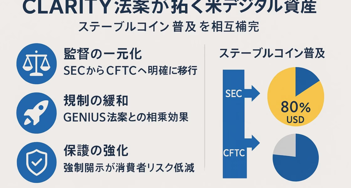 CLARITY法案が拓く米デジタル資産 ─ ステーブルコイン普及を相互補完」と題した横長（1280 × 670 px）の日本語インフォグラフィック。左側に天秤・ロケット・シールドの3つのラインアイコンと要点（①監督の一元化：SEC→CFTC、②規制の緩和：GENIUS法案との相乗効果、③保護の強化：強制開示で消費者リスク低減）を縦配置。右側にはSECからCFTCへの移行フロー図と「ステーブルコイン普及」の円グラフ（ドル80%）を配置。配色はメイン=ディープブルー、アクセント=ゴールド、背景=ライトグレー。上下左右60 pxのセーフゾーンを確保し、Noto Sans JPフォントで最小20 px以上。