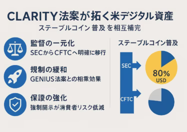 CLARITY法案が拓く米デジタル資産 ─ ステーブルコイン普及を相互補完」と題した横長（1280 × 670 px）の日本語インフォグラフィック。左側に天秤・ロケット・シールドの3つのラインアイコンと要点（①監督の一元化：SEC→CFTC、②規制の緩和：GENIUS法案との相乗効果、③保護の強化：強制開示で消費者リスク低減）を縦配置。右側にはSECからCFTCへの移行フロー図と「ステーブルコイン普及」の円グラフ（ドル80%）を配置。配色はメイン=ディープブルー、アクセント=ゴールド、背景=ライトグレー。上下左右60 pxのセーフゾーンを確保し、Noto Sans JPフォントで最小20 px以上。