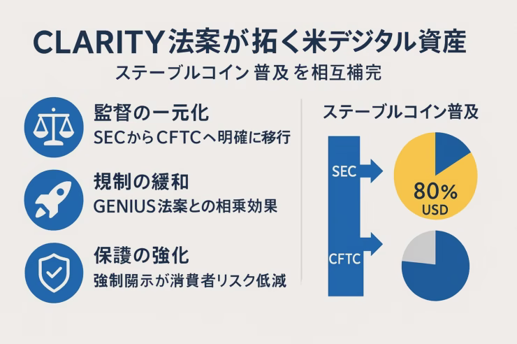 CLARITY法案が拓く米デジタル資産 ─ ステーブルコイン普及を相互補完」と題した横長（1280 × 670 px）の日本語インフォグラフィック。左側に天秤・ロケット・シールドの3つのラインアイコンと要点（①監督の一元化：SEC→CFTC、②規制の緩和：GENIUS法案との相乗効果、③保護の強化：強制開示で消費者リスク低減）を縦配置。右側にはSECからCFTCへの移行フロー図と「ステーブルコイン普及」の円グラフ（ドル80%）を配置。配色はメイン=ディープブルー、アクセント=ゴールド、背景=ライトグレー。上下左右60 pxのセーフゾーンを確保し、Noto Sans JPフォントで最小20 px以上。